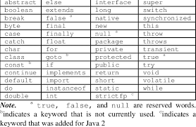 They have special meanings to the compiler. Java Reserved Words And Keywords Download Table
