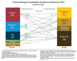 U S Primary Energy Flow By Source And Sector 2013 Diagram