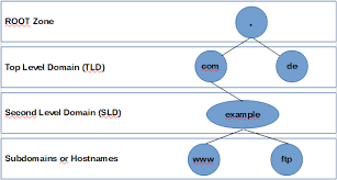 Dns Domain Name System Pentesting Handbook