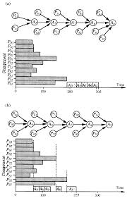 Design Of Assemblies And The Corresponding Gantt Chart