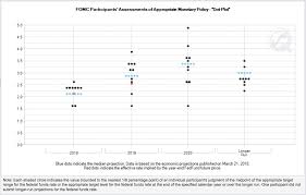 Federal reserve policy makers lowered their main interest rate for a second time this year. Dot Plot And Rate Hike Odds Before And After March 2018 Fomc