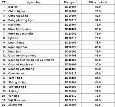 Đh khoa học xã hội và nhân văn hà nội công bố điểm chuẩn 2019. Ä'iá»ƒm Chuáº©n Ä'áº¡i Há»c Khoa Há»c Xa Há»™i Va Nhan VÄƒn Ä'h Qghn 2016