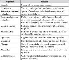 After completing this section, you should know: Cell Structure Subject Review Sat Biology E M Subject Test