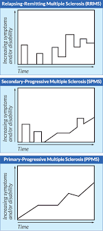 Magnetic resonance imaging (mri) is one of the most important and most commonly used tools for diagnosing and monitoring multiple sclerosis (ms). Types Of Multiple Sclerosis Msaa
