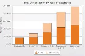 Best online invest investment bankers salary structure, investment, stock, investment advice, products & services, including brokerage & retirement accounts, etfs, online trading. How Much Does An Investment Banker Typically Make In Salary And Bonuses Quora
