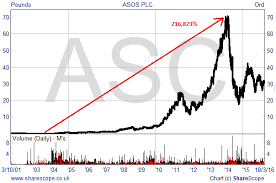 Asos Still In Fashion Master Investor
