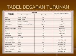 Besaran Pokok Dan Besaran Turunan Ppt Download