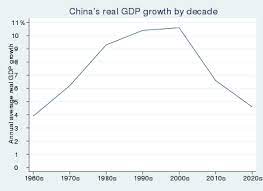 Gdp growth projected at 6 to 6.5%strong growth resurgence in h2 of fy21industrial growth projected at 2.5%. Economy Of China Wikipedia