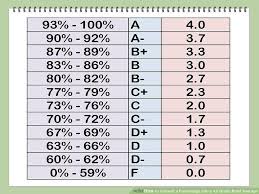Convert A Percentage Into A 4 0 Grade Point Average High