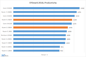 Find out which is better and their overall performance in the cpu ranking. Kompasas Prielaidos Prielaidos AtspÄ—k Emuliacija Ryzen 5 2400g Vs I5 8400 Yenanchen Com