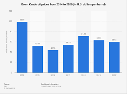 brent crude oil price 2014 2020 statista