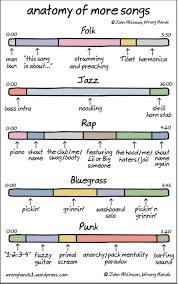 who charted charting the anatomy of song genres