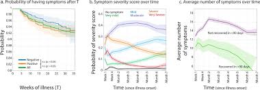 Maybe you would like to learn more about one of these? Characterizing Long Covid In An International Cohort 7 Months Of Symptoms And Their Impact Eclinicalmedicine