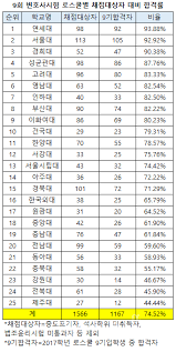 그러던 그의 구미를 당기게 된 어떤 소문. 2020 ë¡œìŠ¤ì¿¨ë³„ ë³€ì‹œí•©ê²©ë¥  ì„œìš¸ëŒ€ ì—°ëŒ€ ì„±ëŒ€ ê³ ëŒ€ ê²½í¬ëŒ€ í†±5 ë² ë¦¬íƒ€ìŠ¤ì•ŒíŒŒ