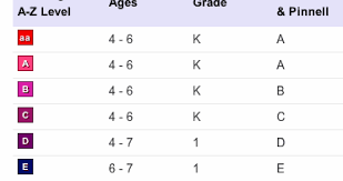 Library Links Reading A Z Level Correlation Chart