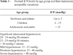 New Therapies For Intracranial Hypertension