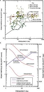 Ground Vibration Damage And Human Perception Limits From