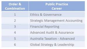 Cpa Subjects What Order Combination Works Best Knowledgequity