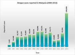 Worrying dengue statistics in malaysia. Statistical Number Of Dengue Cases Reported Within The Period Download Scientific Diagram