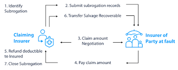 After a loved one dies, filing the claim can be confusing and difficult. Distributed Subrogation Ledger