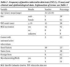 Tuberculosis skin test (tst) is a relatively safe testing method that can be used for most people, including infants and young children. Scielo Brasil Prevalence And Predictors Of Positive Tuberculin Skin Test Results In A Research Laboratory Prevalence And Predictors Of Positive Tuberculin Skin Test Results In A Research Laboratory