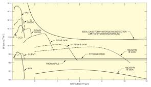 Differences between led and photodiode? Optical Detection Systems