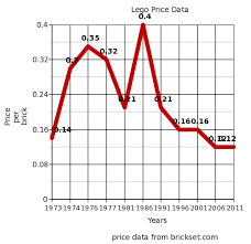 does it feel like lego bricks just keep getting more