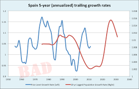 Interfluidity Demographics And Inflation International Graphs