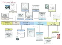 Cronologia De La Literatura Espanola Literatura Espanola Romanticismo Literatura Clases De Literatura