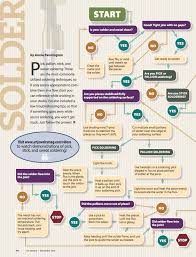 Soldering Flow Chart From Art Jewelry Magazine Idioms