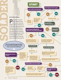 soldering flow chart from art jewelry magazine idioms