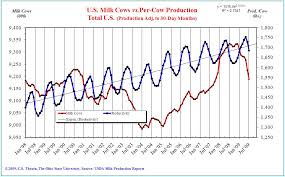 Marketview U S Dairy Outlook Brief 2010 Ohio Dairy