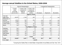 Transportation Safety Over Time Cars Planes Trains