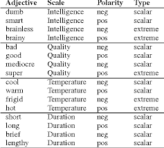 Here's how to utilize them in english. Pdf Ordering Adverbs By Their Scaling Effect On Adjective Intensity Semantic Scholar