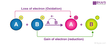 Vocabulary electrochemical cell (voltaic cell, galvanic cell, battery) electrode anode redox reaction cathode redox couple standard cell potential (eocell). Redox Reactions Examples Types Applications Balancing