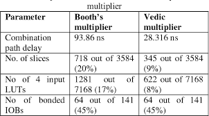 table 3 from implementation of 16x16 bit multiplication