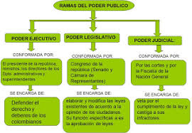 Historia rama ejecutiva, legislativa y judicial. Constitucion Politica Socialesvirtual Ied San Jose