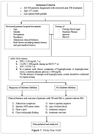 Diabetes Mellitus Among Tuberculosis Patients Admitted To