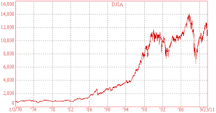 Stock market based on market capitalization. Djia Model