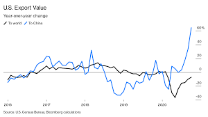 The top countries of suppliers are united states, china, and vietnam, from which the. How China Won Trump S Trade War And Got Americans To Foot The Bill
