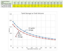 Maximizing Water Storage In Expansion Tanks For Booster