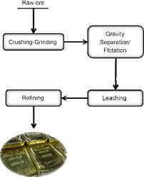 At present, about 75% of the gold extracted from ore is processed with cyanide or mercury, and both cyanide and mercury are chemicals that are harmful to the human body and the environment. A General Overview Of Gold Processing Steps Download Scientific Diagram