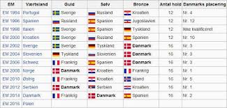 Tyskland landslagströja em 2020 målvakt hemma fotbollströjor långärmad. Em Handbold Finale Hvem Der Har Vaeret I Finale De Seneste Ar