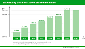 Eine auswahl der am meisten gefragtesten berufe mit gehalt für maurer in der schweiz. Durchschnittsgehalt Im Uberblick Das Verdient Deutschland