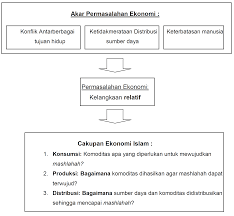 Pada sistem ekonomi kerakyatan, masyarakatlah yang memegang aktif dalam kegiatan ekonomi, sedangkan pemerintah yang menciptakan iklim yang bagus bagi pertumbuhan dan perkembangan dunia usaha. Https Repository Ung Ac Id Get Karyailmiah 4443 Ekonomi Islam Pdf