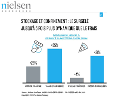 Modération plus légère sur le forum libre. Faire Savoir Faire Marche Frais Surgeles Nielsen Coup De Chaud Au Rayon Surgeles