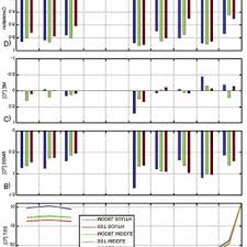 Jun 13, 2021 · temperatura zraka u zamjetnom porastu, u utorak jutro na kopnu još relativno svježe. Pdf Predikcija Povrsinske Temperature I Slanosti Jadranskog Mora Novije Iskustvo U Modeliranju