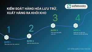 Quy Trình Quản Lý Kho Theo ISO Chi Tiết Cho Doanh Nghiệp - Phần mềm kế toán  Safebooks