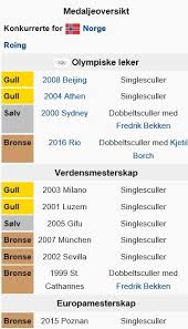 In athene en peking won hij de olympische titel in de skiff, in sydney behaalde hij zilver in de dubbeltwee. Olaf Tufte Struktur Lidenskap Og Disiplin Viken Skog