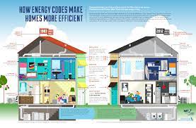 This increase in average home size has offset the benefits of more energy efficient. A Washington Dc Based Nonprofit Organisation That Promotes Energy Efficiency Explains How Home Energy Efficient Homes Energy Efficiency Infographic Efficiency